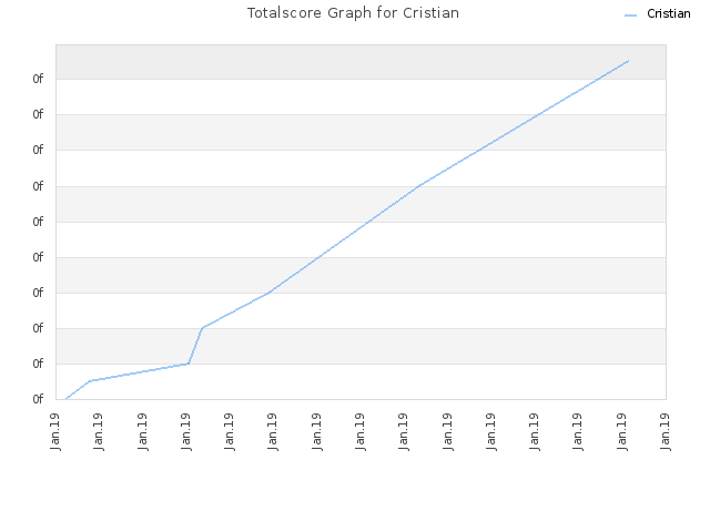 Totalscore Graph for Cristian