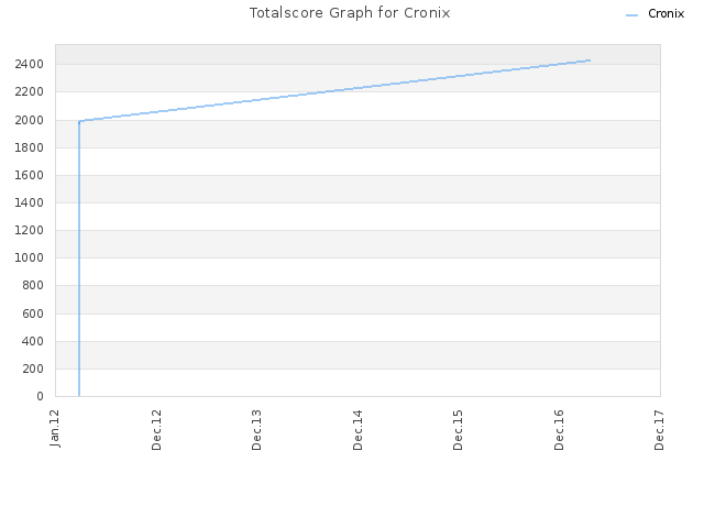 Totalscore Graph for Cronix