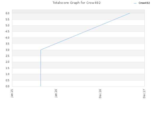 Totalscore Graph for Crow492