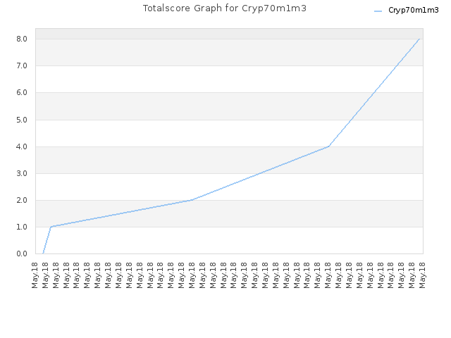 Totalscore Graph for Cryp70m1m3