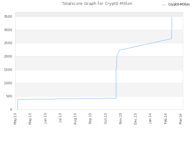 Totalscore Graph for Crypt0-M3lon