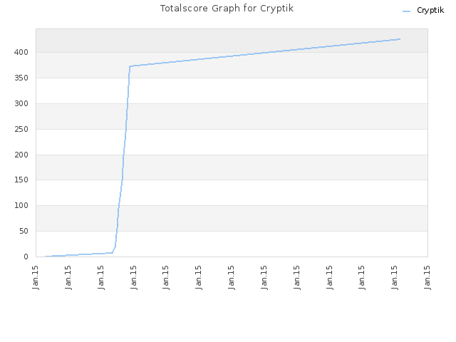 Totalscore Graph for Cryptik