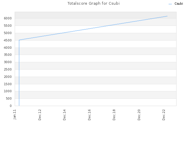 Totalscore Graph for Csubi