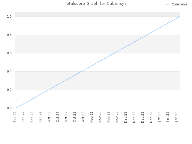 Totalscore Graph for Cubensys