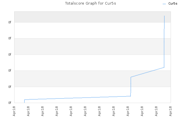 Totalscore Graph for Cur5s