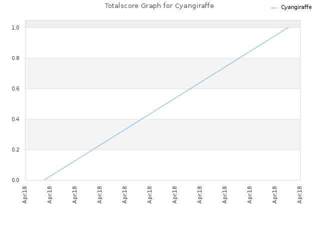 Totalscore Graph for Cyangiraffe