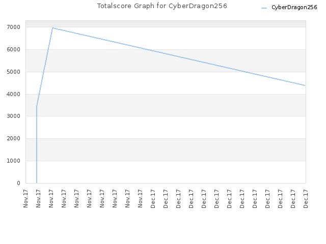 Totalscore Graph for CyberDragon256