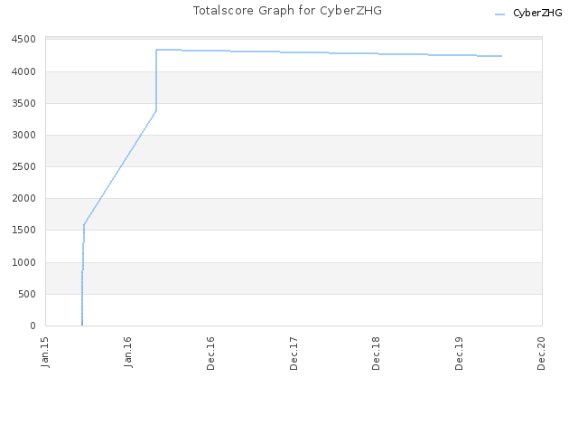 Totalscore Graph for CyberZHG