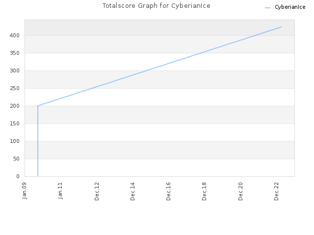 Totalscore Graph for CyberianIce