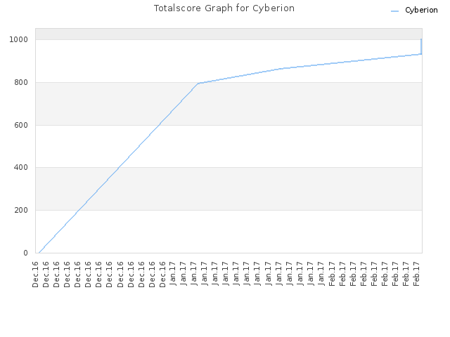 Totalscore Graph for Cyberion
