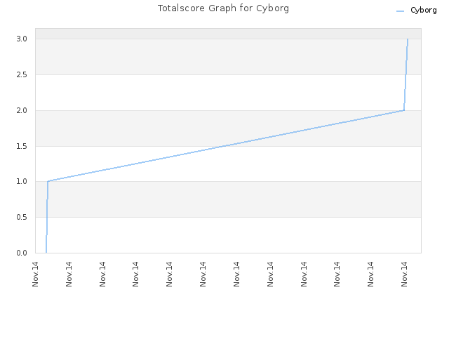 Totalscore Graph for Cyborg
