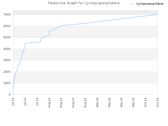 Totalscore Graph for Cyclopropenylidene