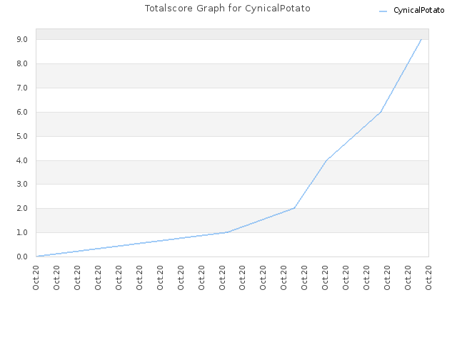 Totalscore Graph for CynicalPotato