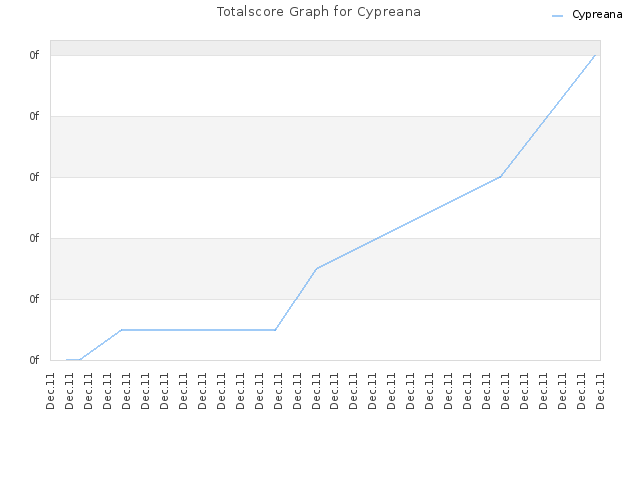 Totalscore Graph for Cypreana