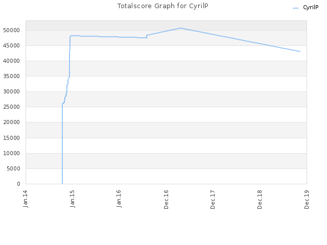 Totalscore Graph for CyrilP