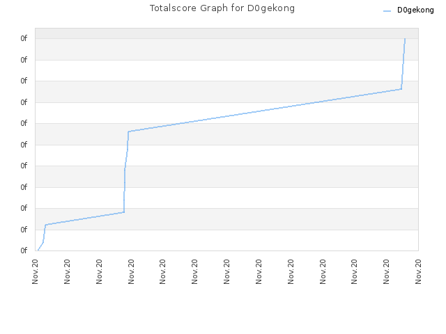 Totalscore Graph for D0gekong