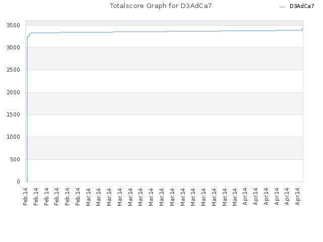 Totalscore Graph for D3AdCa7