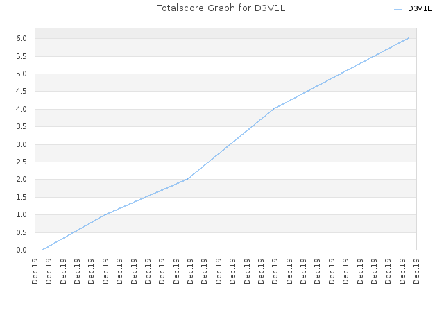 Totalscore Graph for D3V1L