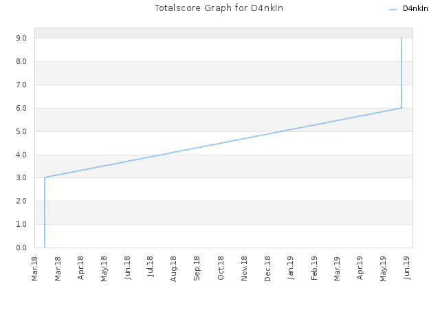 Totalscore Graph for D4nkIn