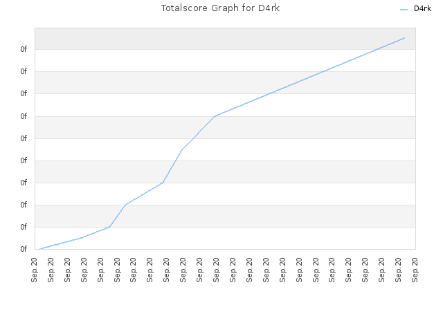Totalscore Graph for D4rk