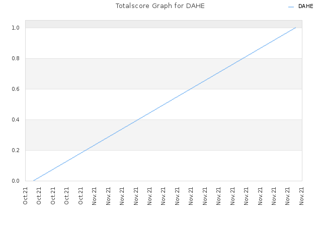 Totalscore Graph for DAHE