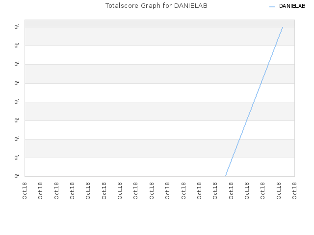 Totalscore Graph for DANIELAB