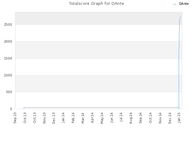 Totalscore Graph for DAnte