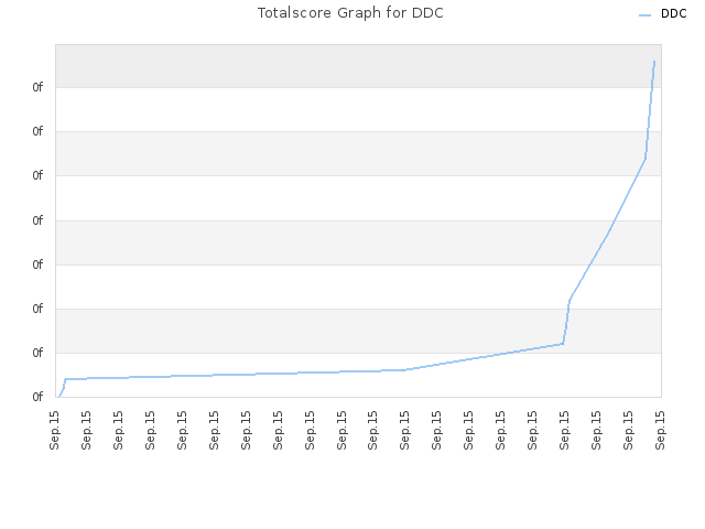 Totalscore Graph for DDC