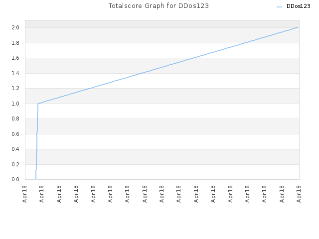 Totalscore Graph for DDos123
