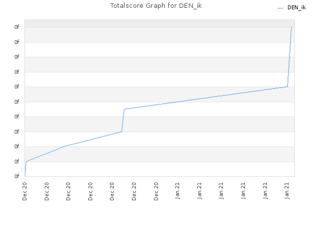 Totalscore Graph for DEN_ik