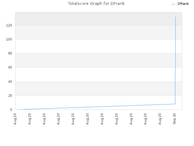 Totalscore Graph for DFrank