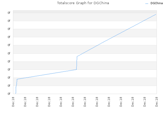 Totalscore Graph for DGChina