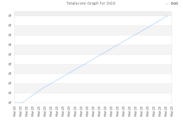 Totalscore Graph for DGO