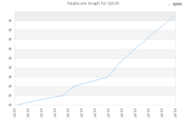 Totalscore Graph for DJ035