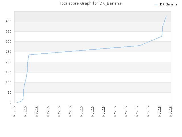 Totalscore Graph for DK_Banana