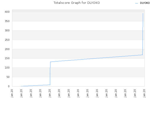 Totalscore Graph for DLYOKO