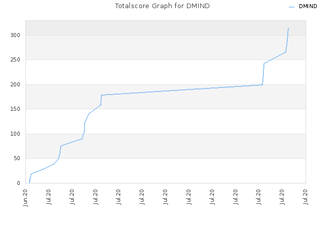 Totalscore Graph for DMIND