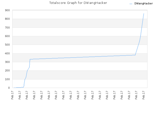 Totalscore Graph for DWangHacker