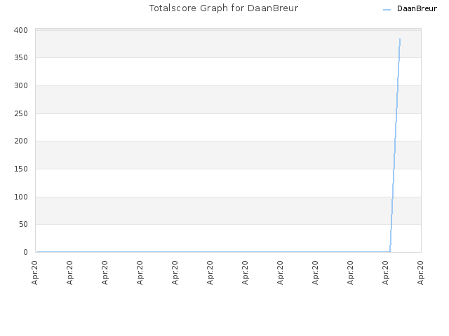 Totalscore Graph for DaanBreur