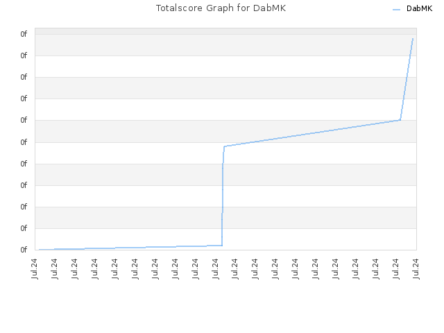 Totalscore Graph for DabMK