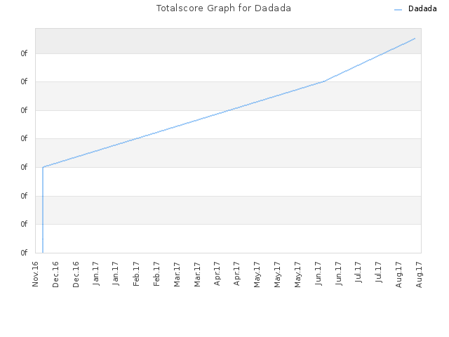 Totalscore Graph for Dadada