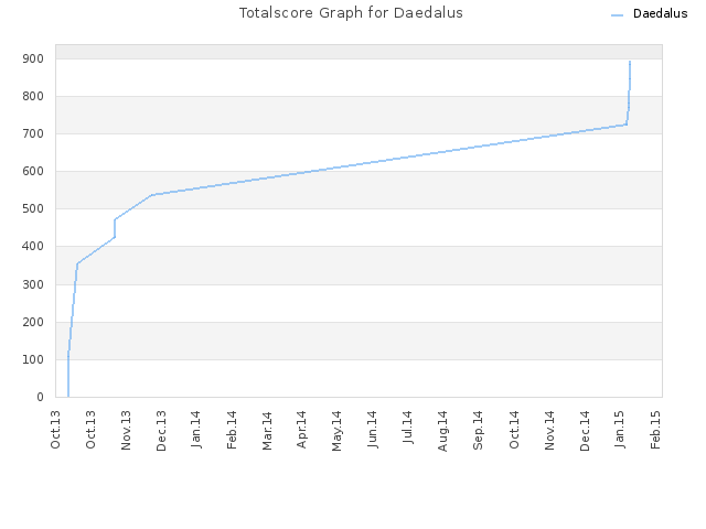 Totalscore Graph for Daedalus