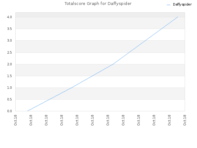 Totalscore Graph for Daffyspider