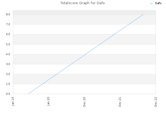 Totalscore Graph for Dafo