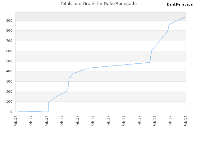 Totalscore Graph for DalekRenegade