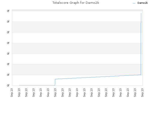 Totalscore Graph for Damo2k