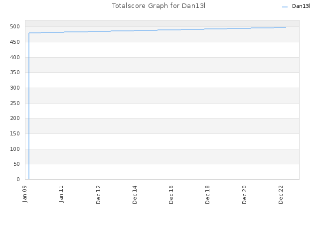 Totalscore Graph for Dan13l