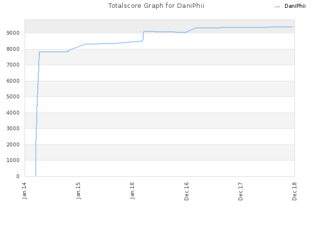 Totalscore Graph for DaniPhii