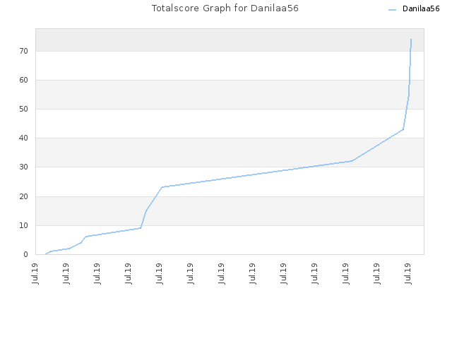 Totalscore Graph for Danilaa56