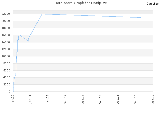 Totalscore Graph for Danipilze
